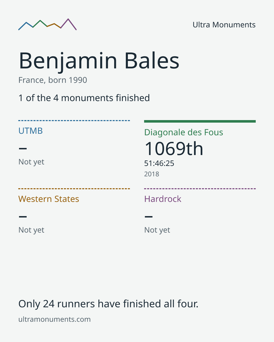 Results card for Benjamin Bales