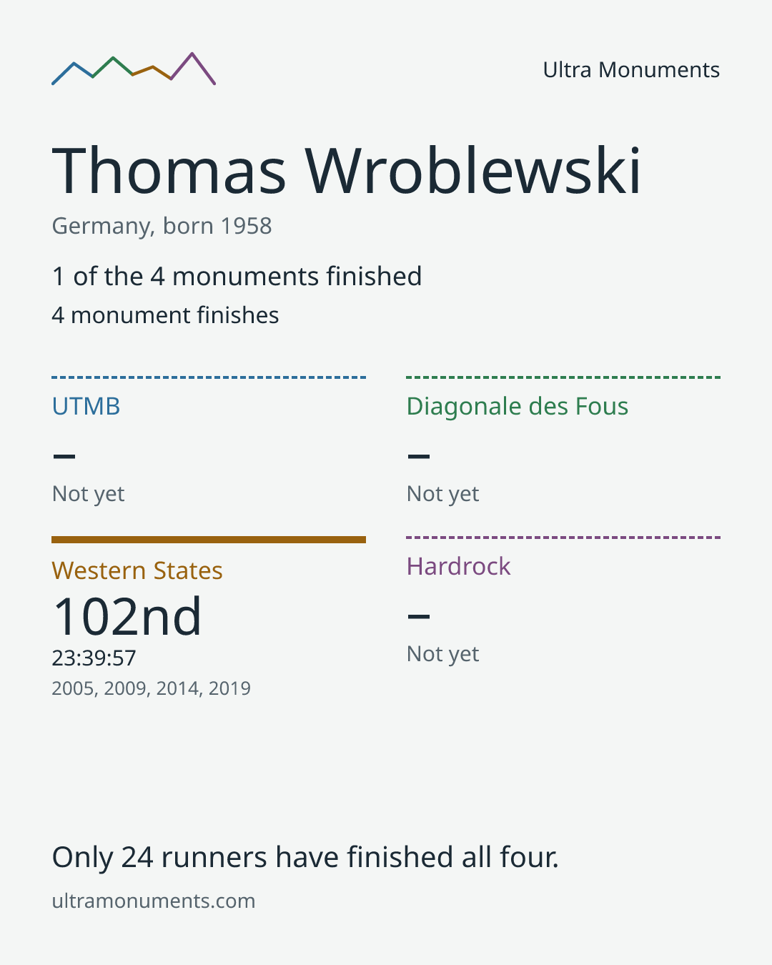 Results card for Thomas Wroblewski