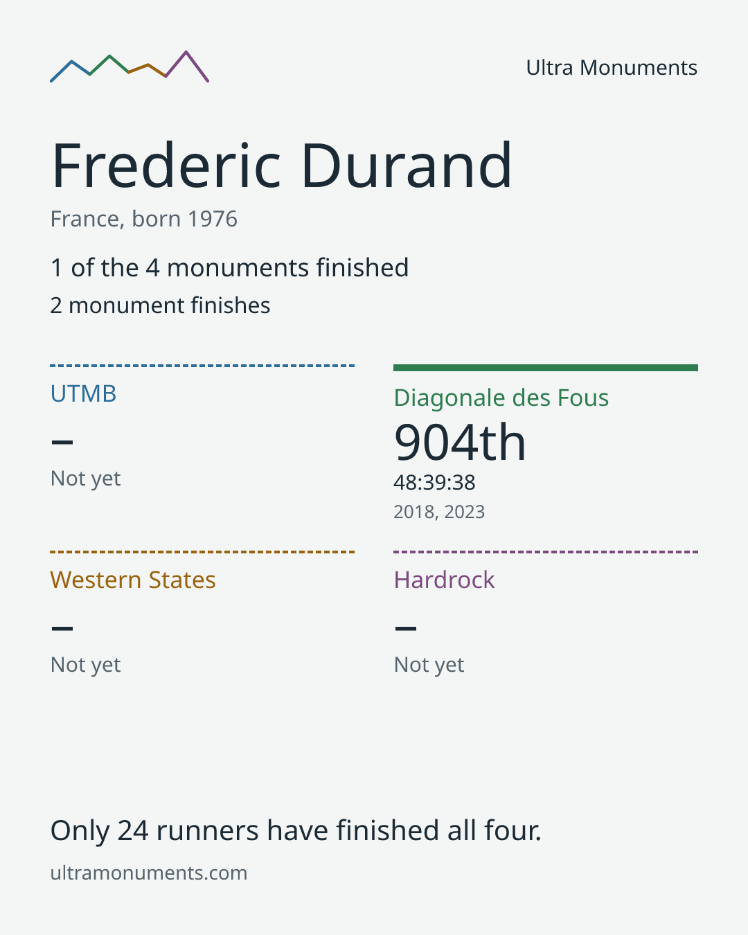 Results card for Frederic Durand