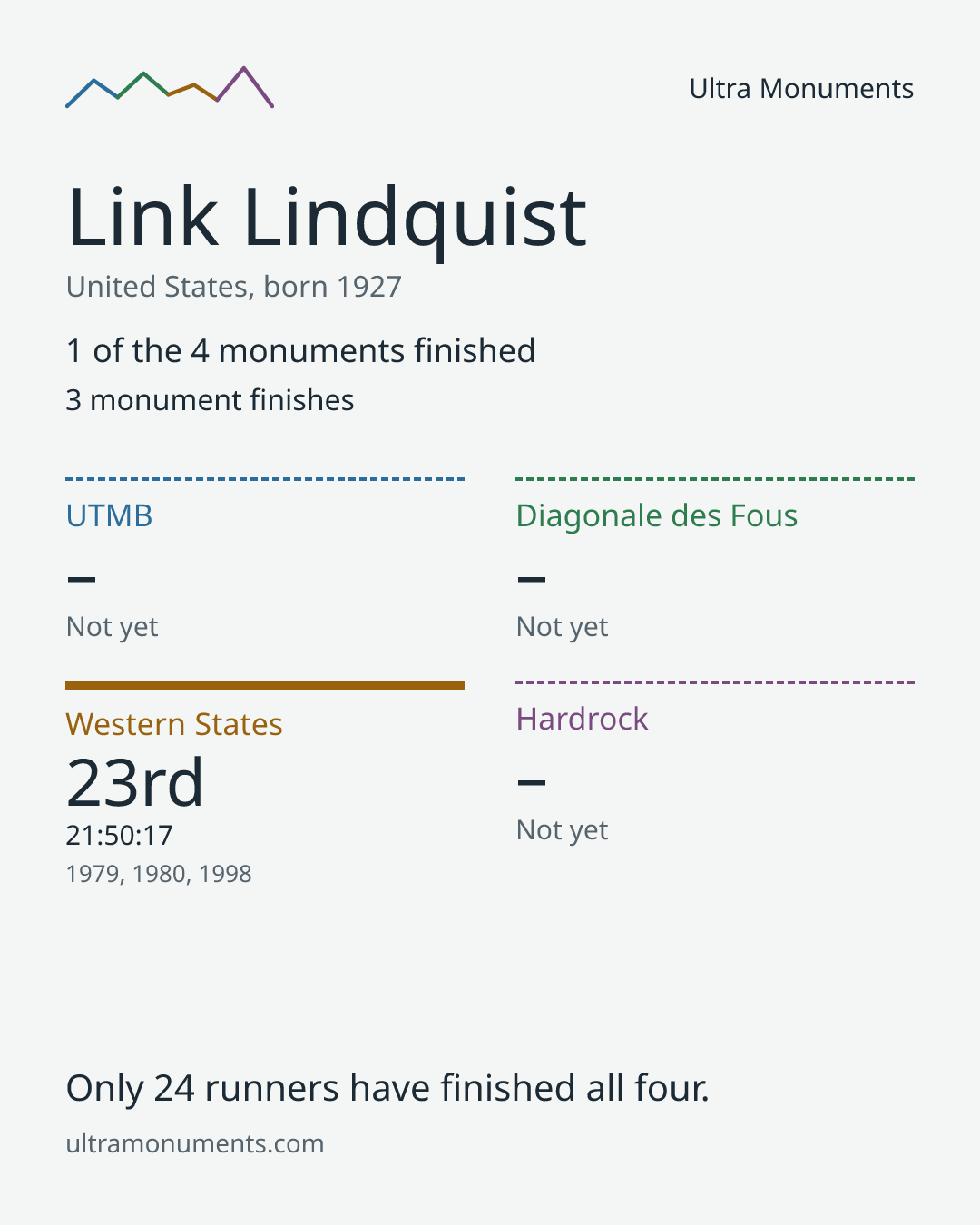 Results card for Link Lindquist