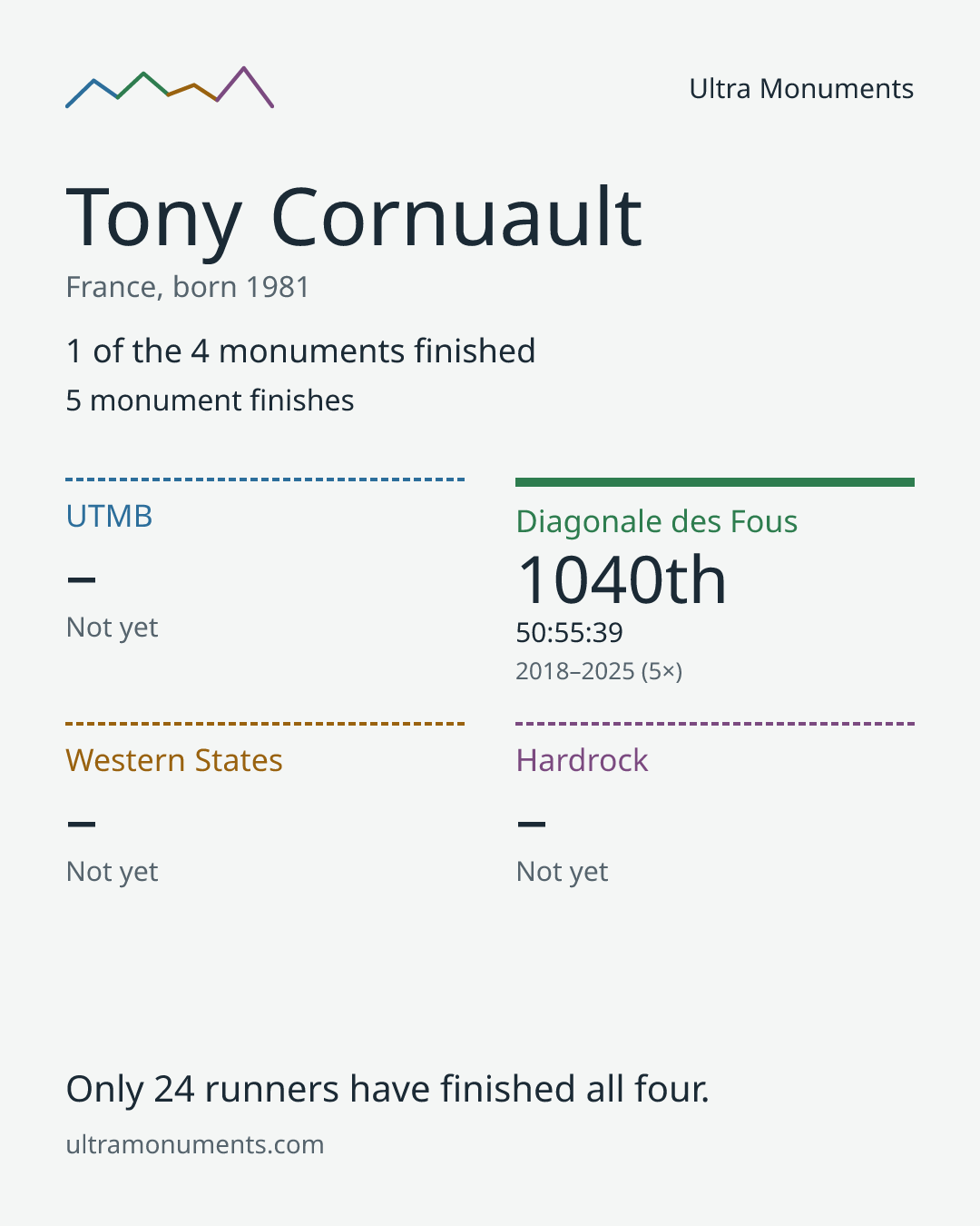 Results card for Tony Cornuault
