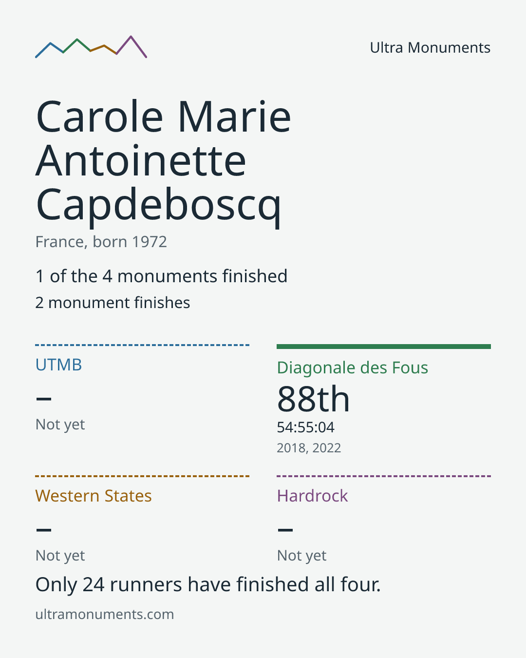 Results card for Carole Marie Antoinette Capdeboscq