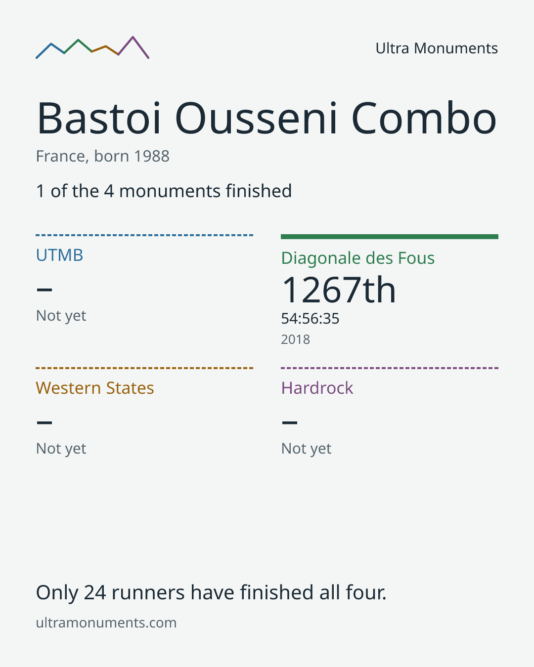 Results card for Bastoi Ousseni Combo