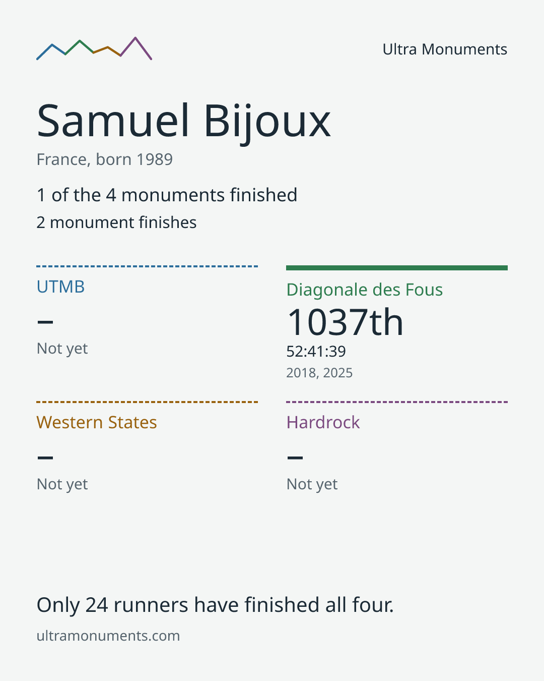 Results card for Samuel Bijoux