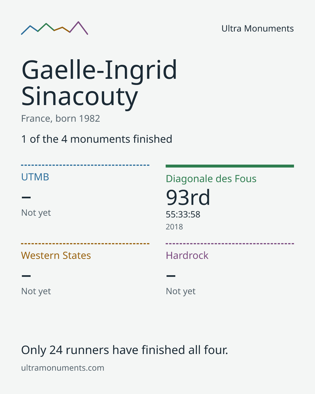 Results card for Gaelle-Ingrid Sinacouty