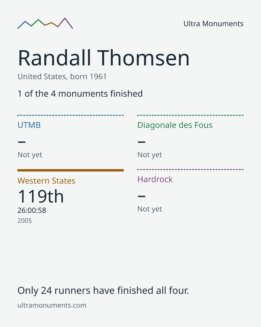 Results card for Randall Thomsen