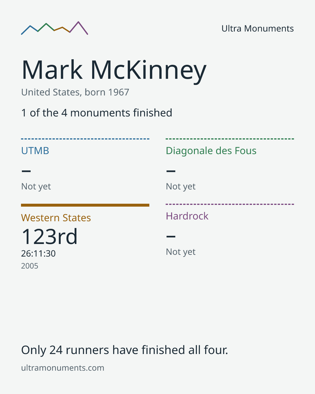 Results card for Mark McKinney