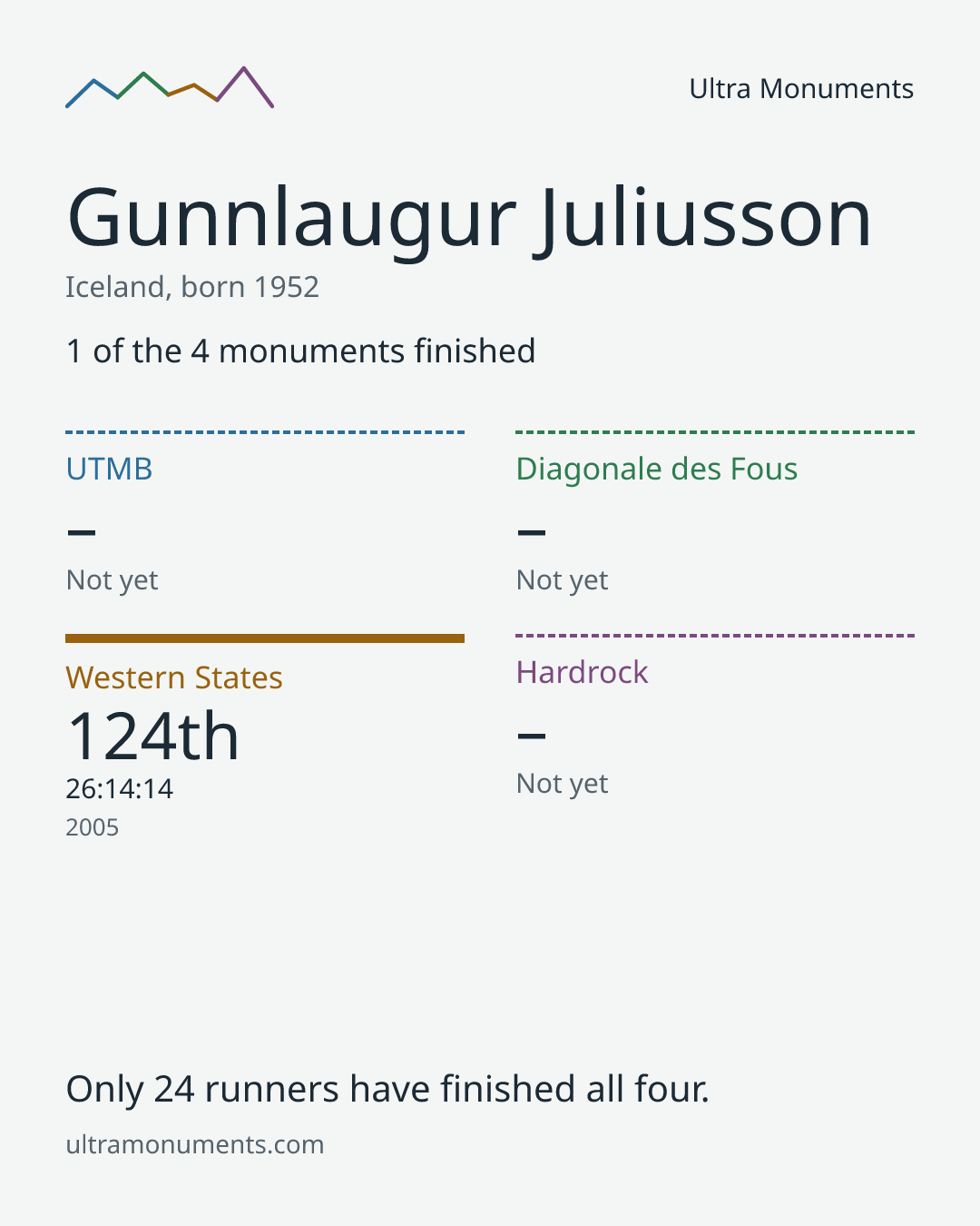 Results card for Gunnlaugur Juliusson