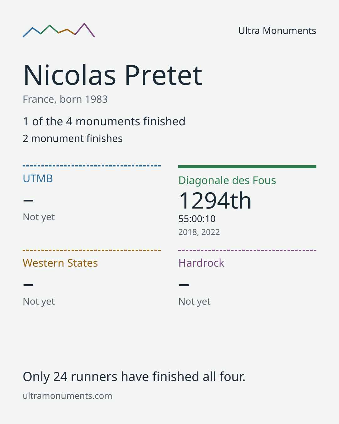 Results card for Nicolas Pretet