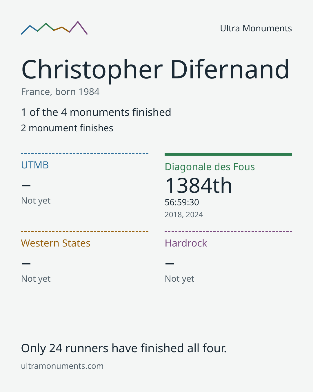 Results card for Christopher Difernand