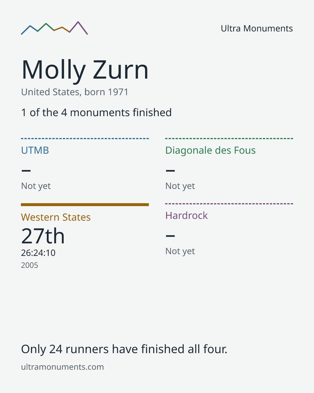 Results card for Molly Zurn