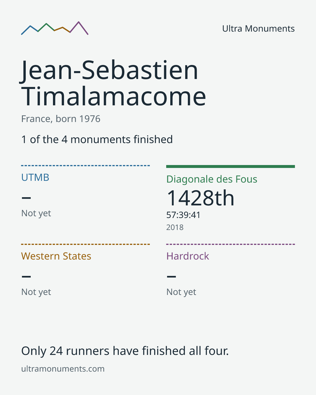 Results card for Jean-Sebastien Timalamacome