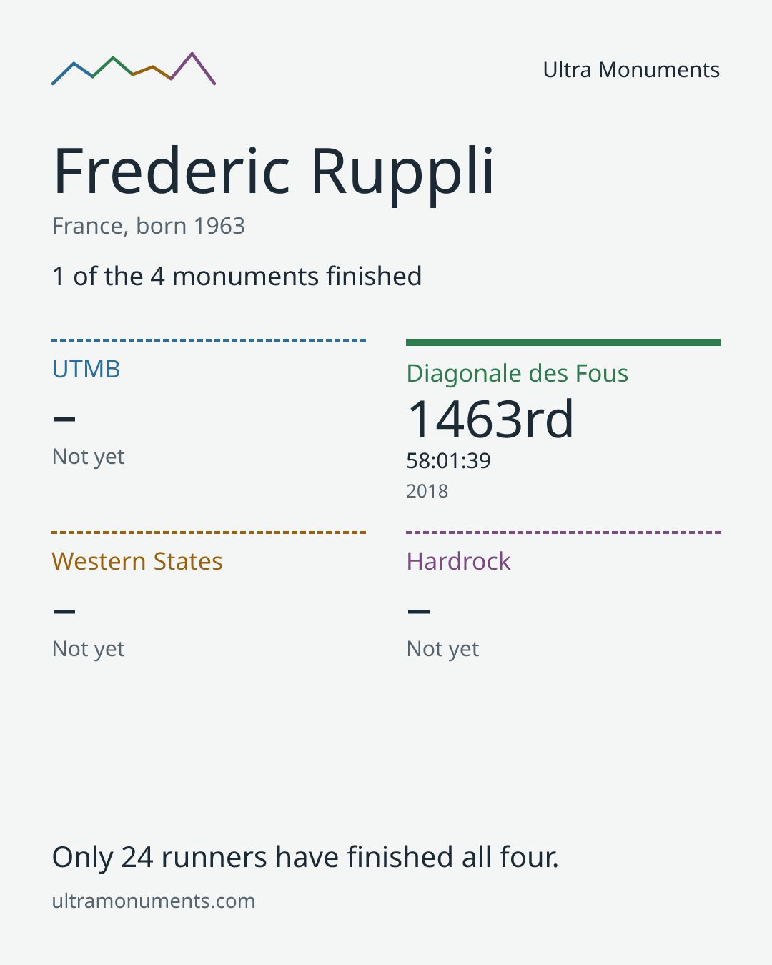 Results card for Frederic Ruppli