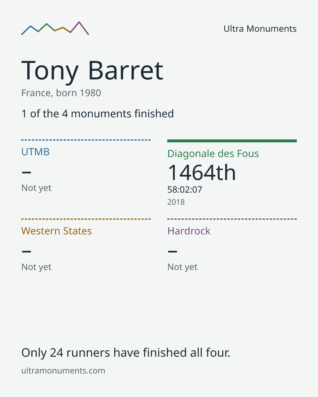Results card for Tony Barret