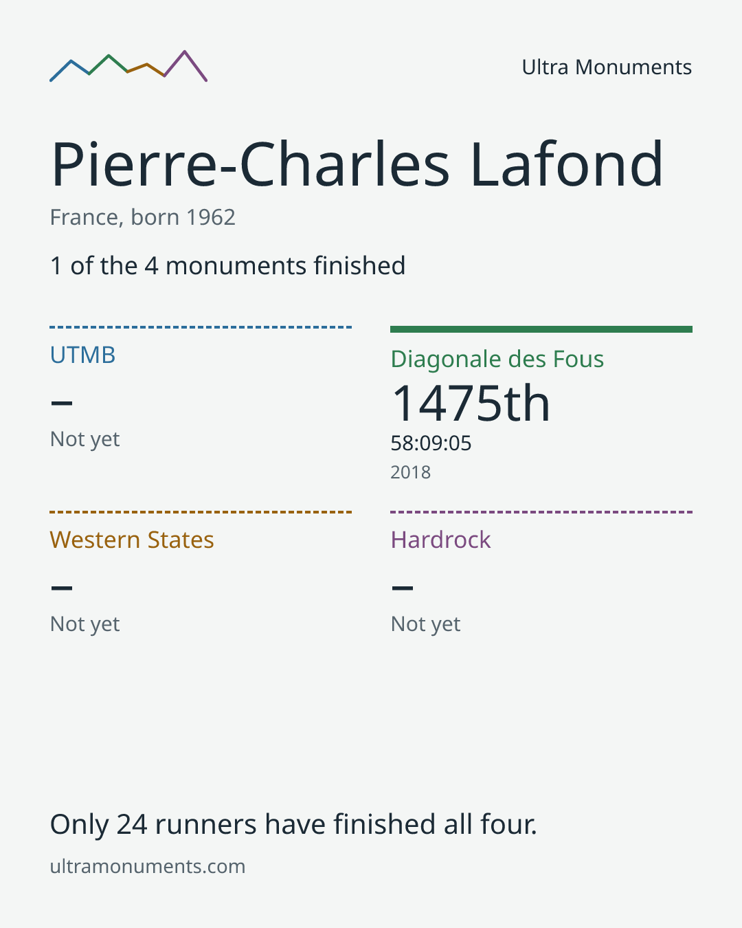 Results card for Pierre-Charles Lafond