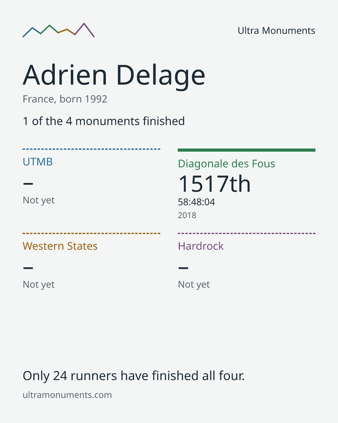 Results card for Adrien Delage