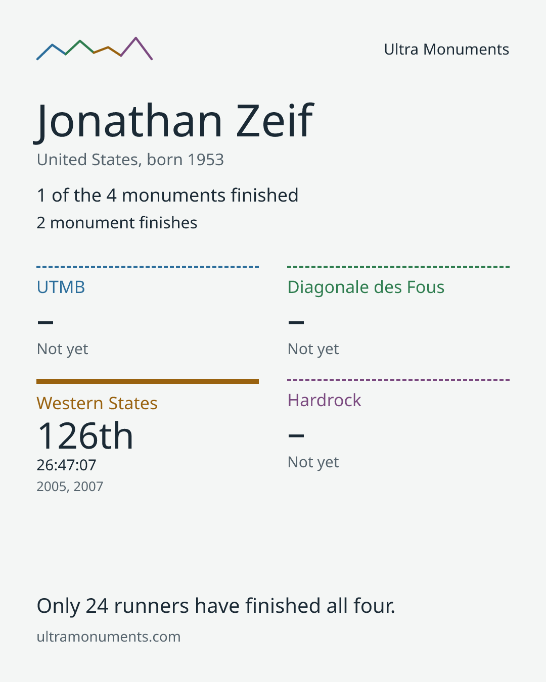 Results card for Jonathan Zeif