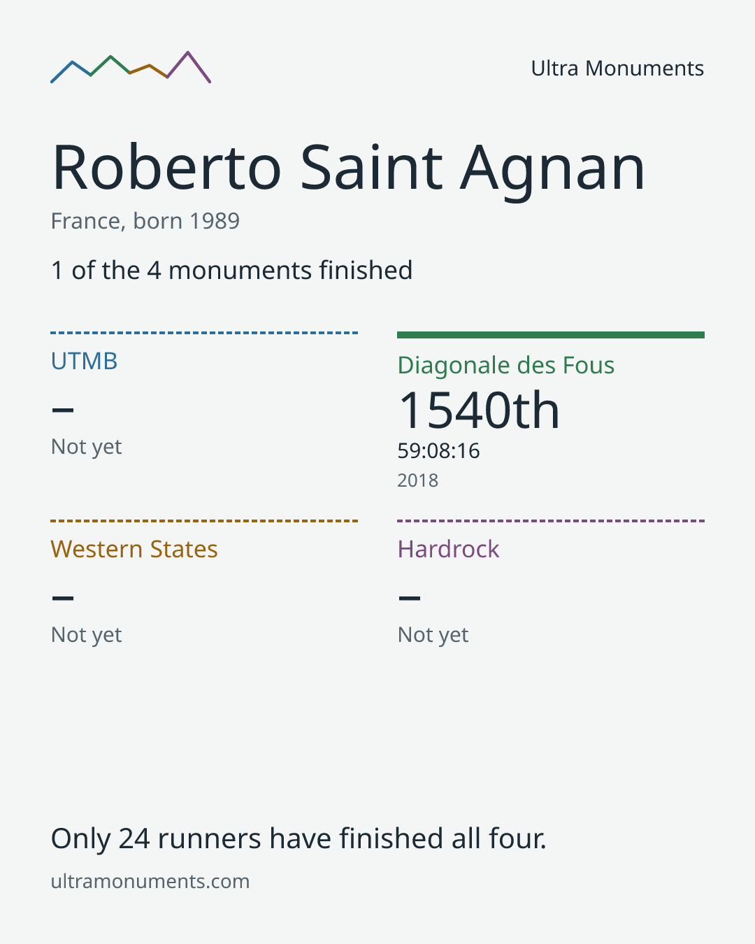 Results card for Roberto Saint Agnan