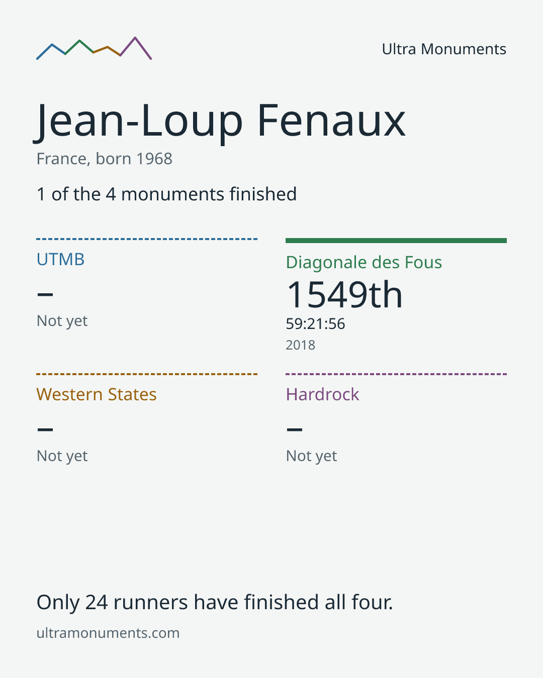 Results card for Jean-Loup Fenaux