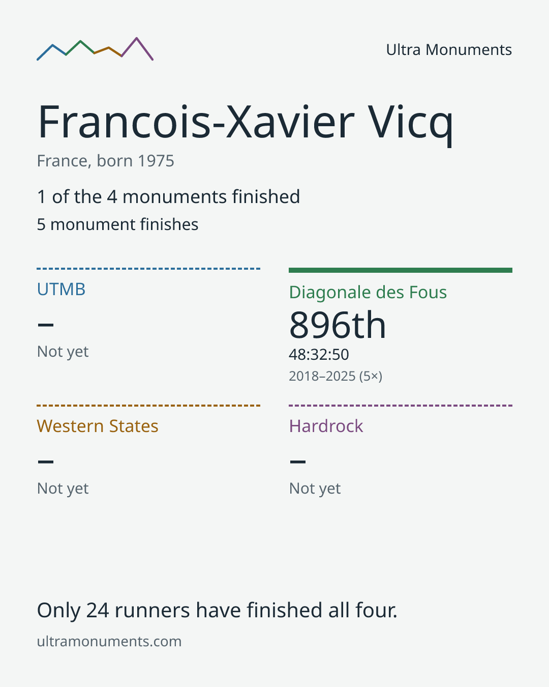 Results card for Francois-Xavier Vicq