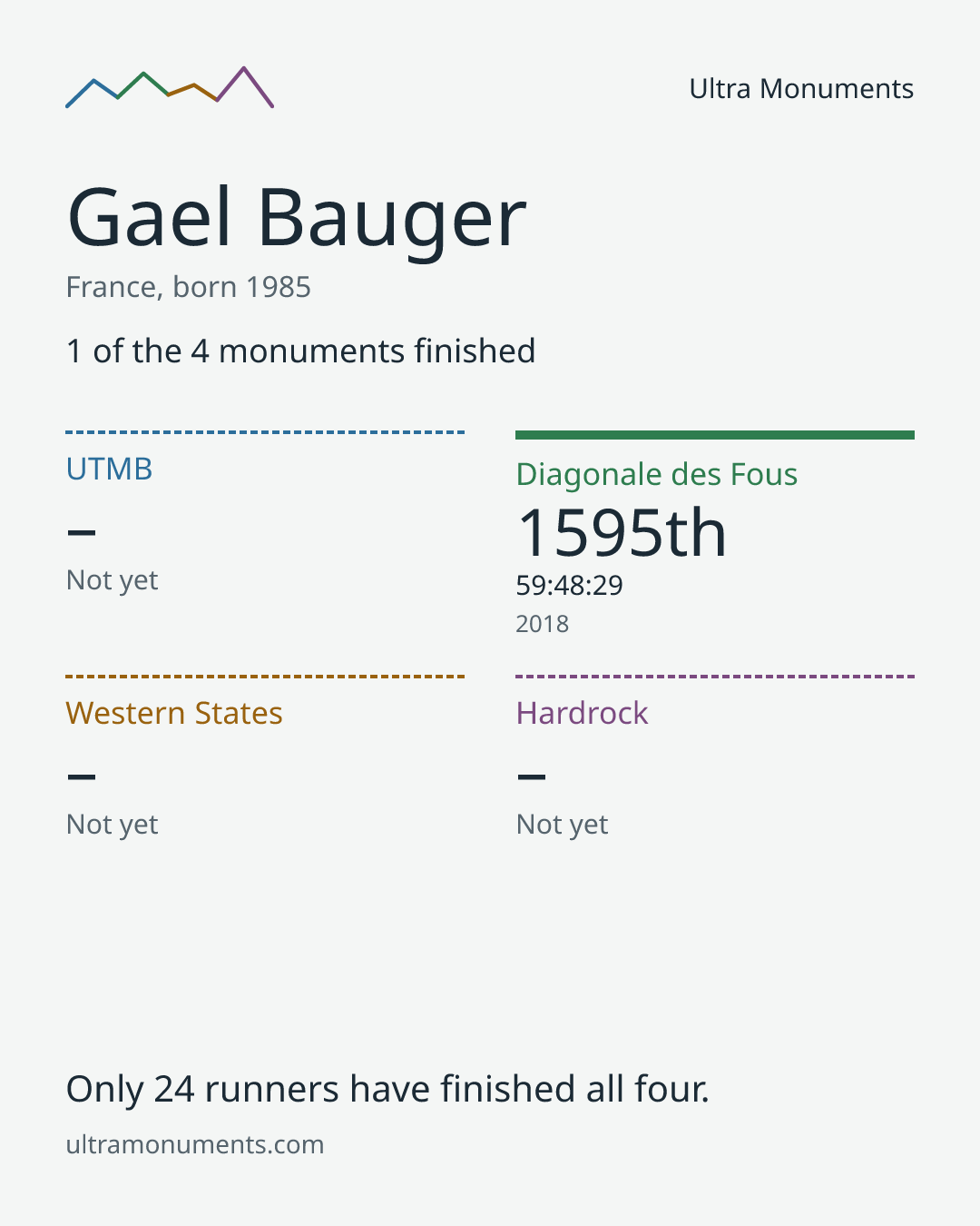 Results card for Gael Bauger