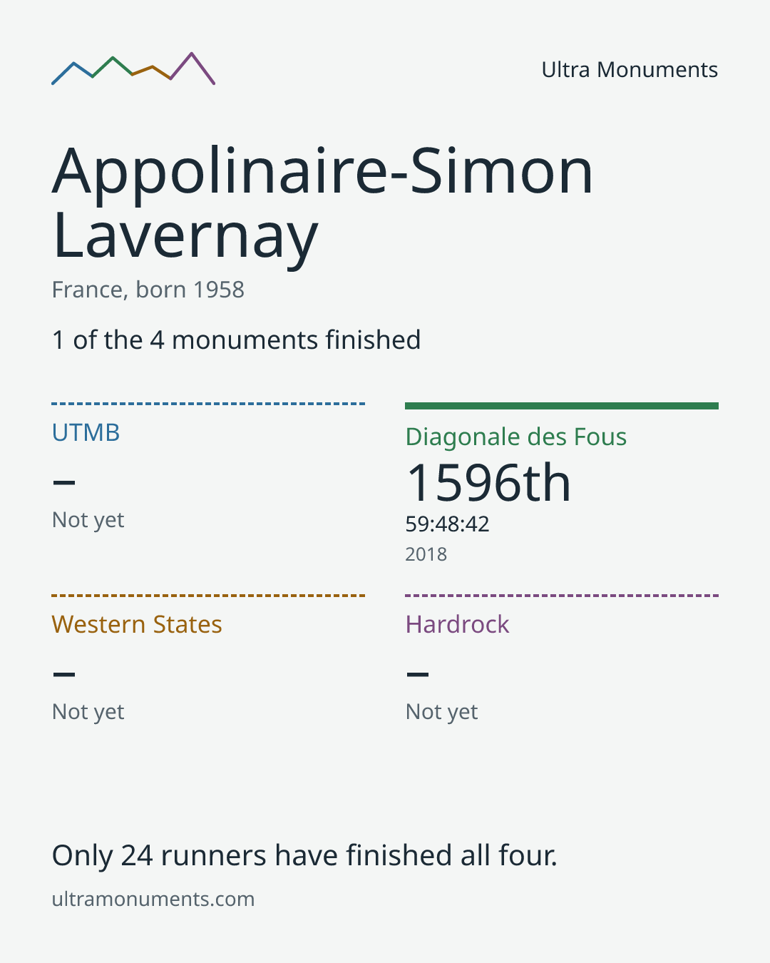 Results card for Appolinaire-Simon Lavernay