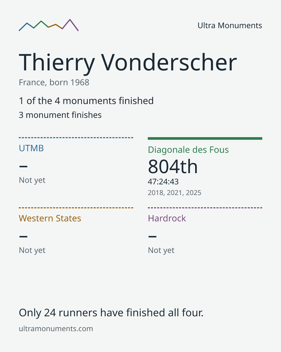 Results card for Thierry Vonderscher