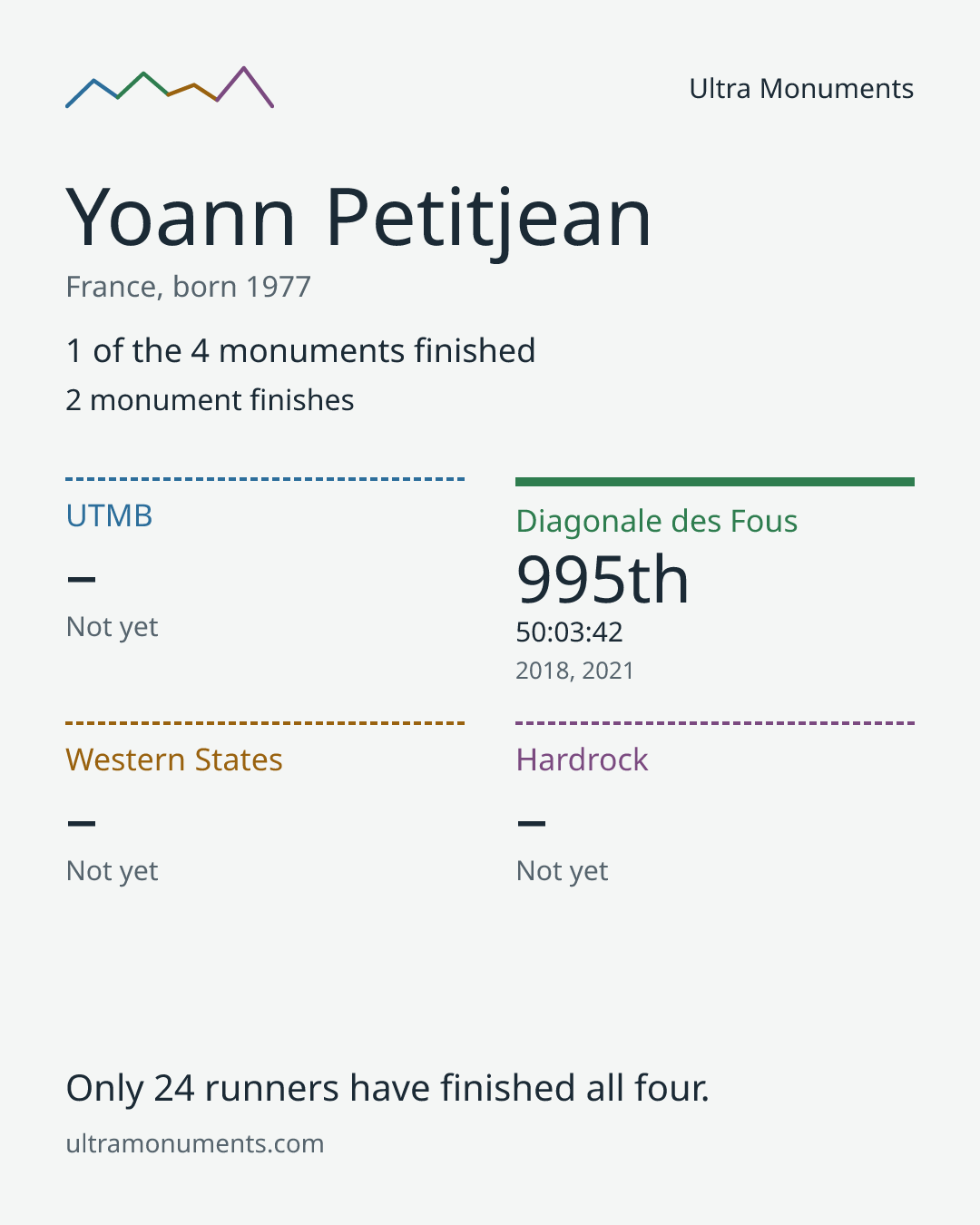 Results card for Yoann Petitjean
