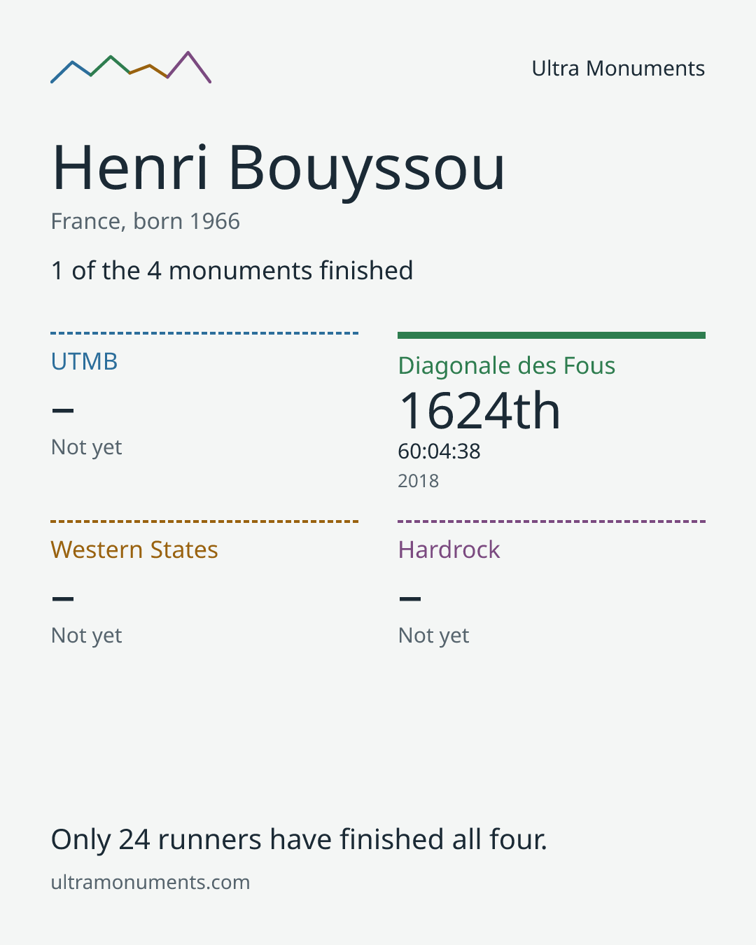 Results card for Henri Bouyssou
