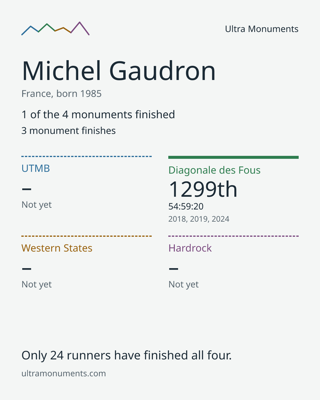 Results card for Michel Gaudron
