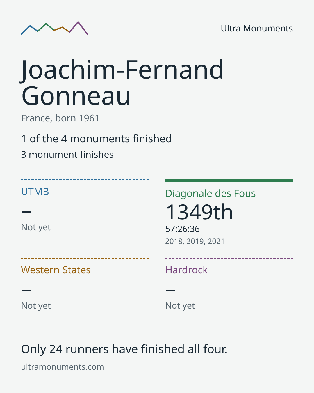 Results card for Joachim-Fernand Gonneau