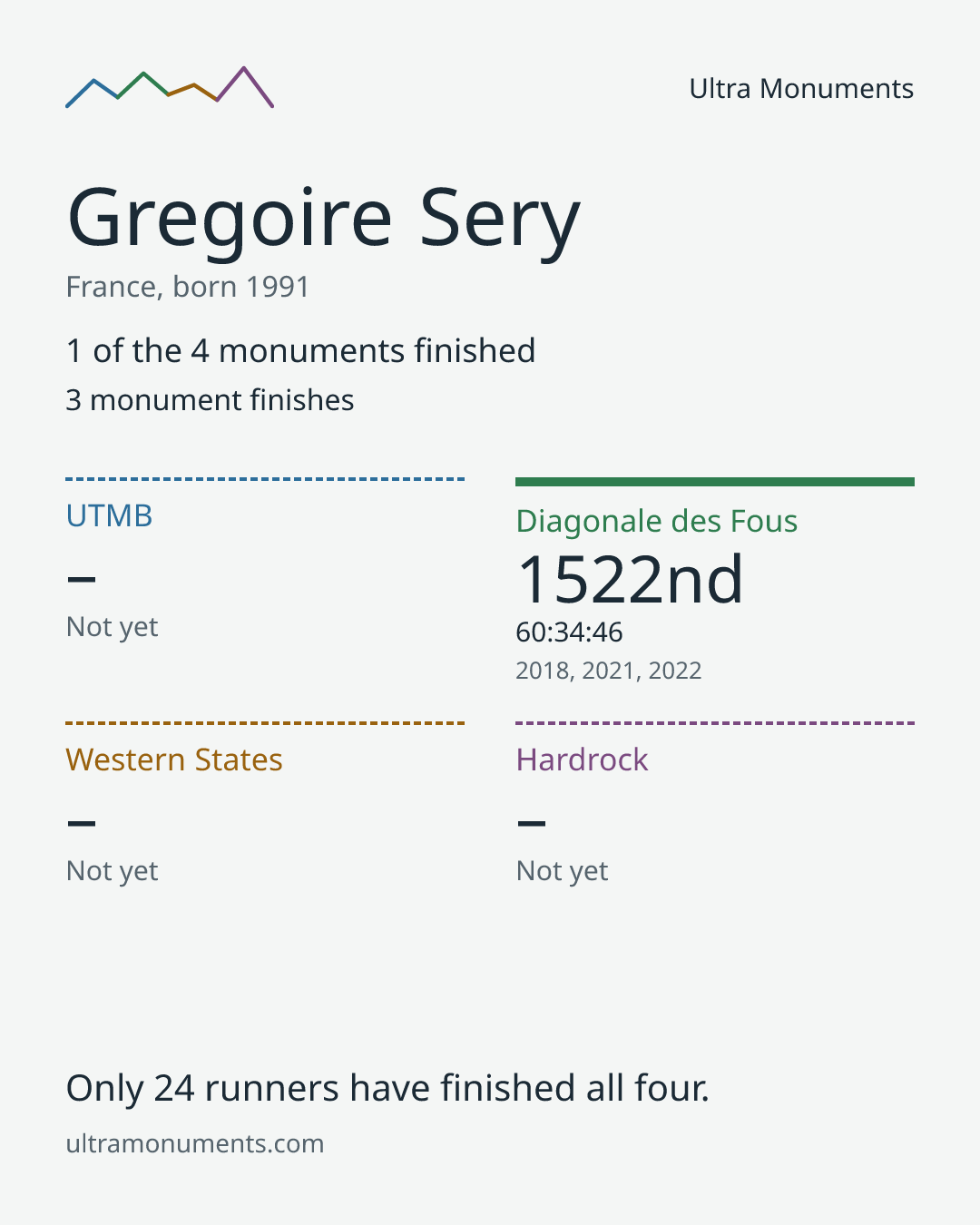Results card for Gregoire Sery