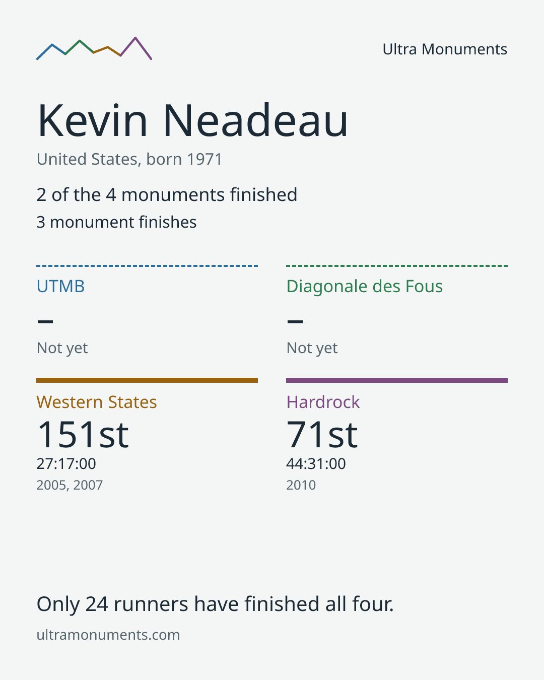 Results card for Kevin Neadeau