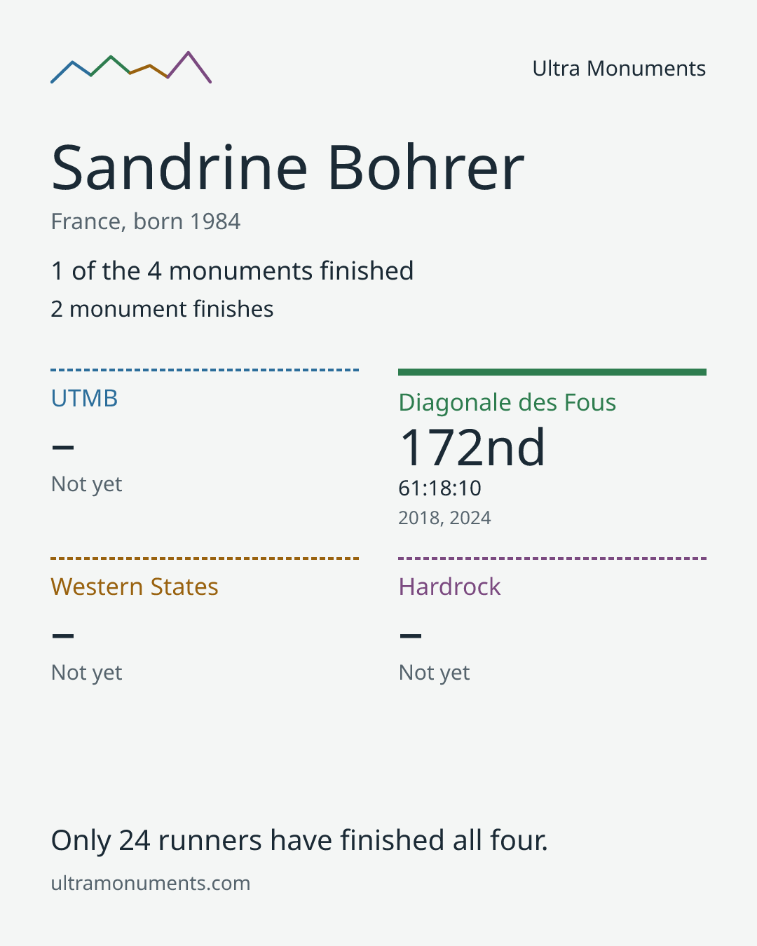 Results card for Sandrine Bohrer