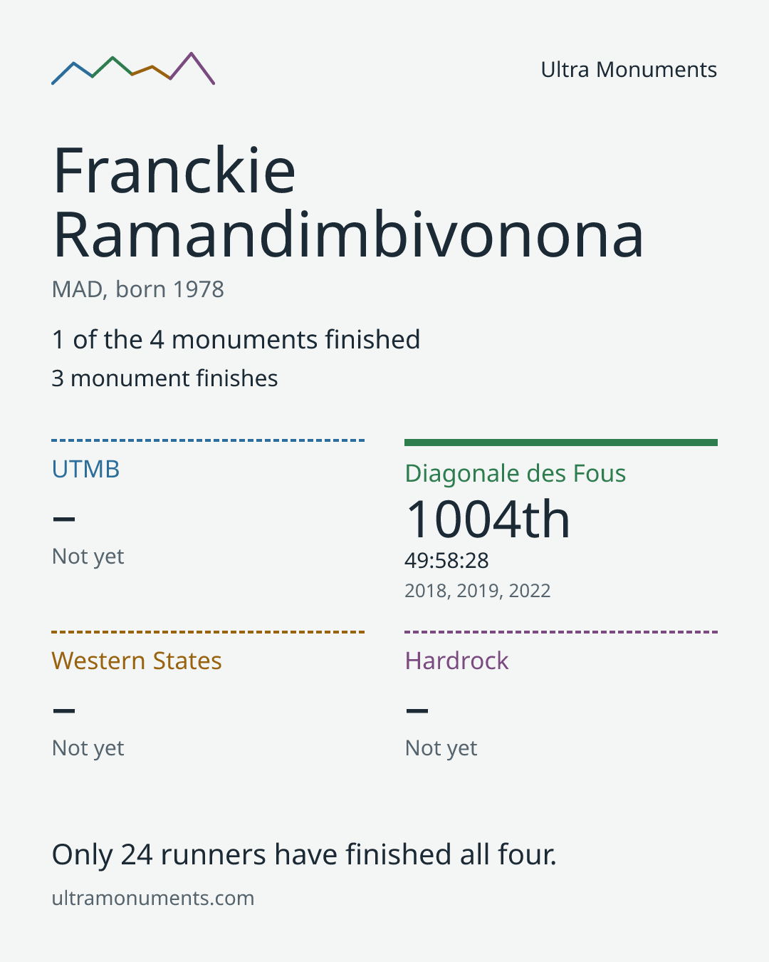 Results card for Franckie Ramandimbivonona