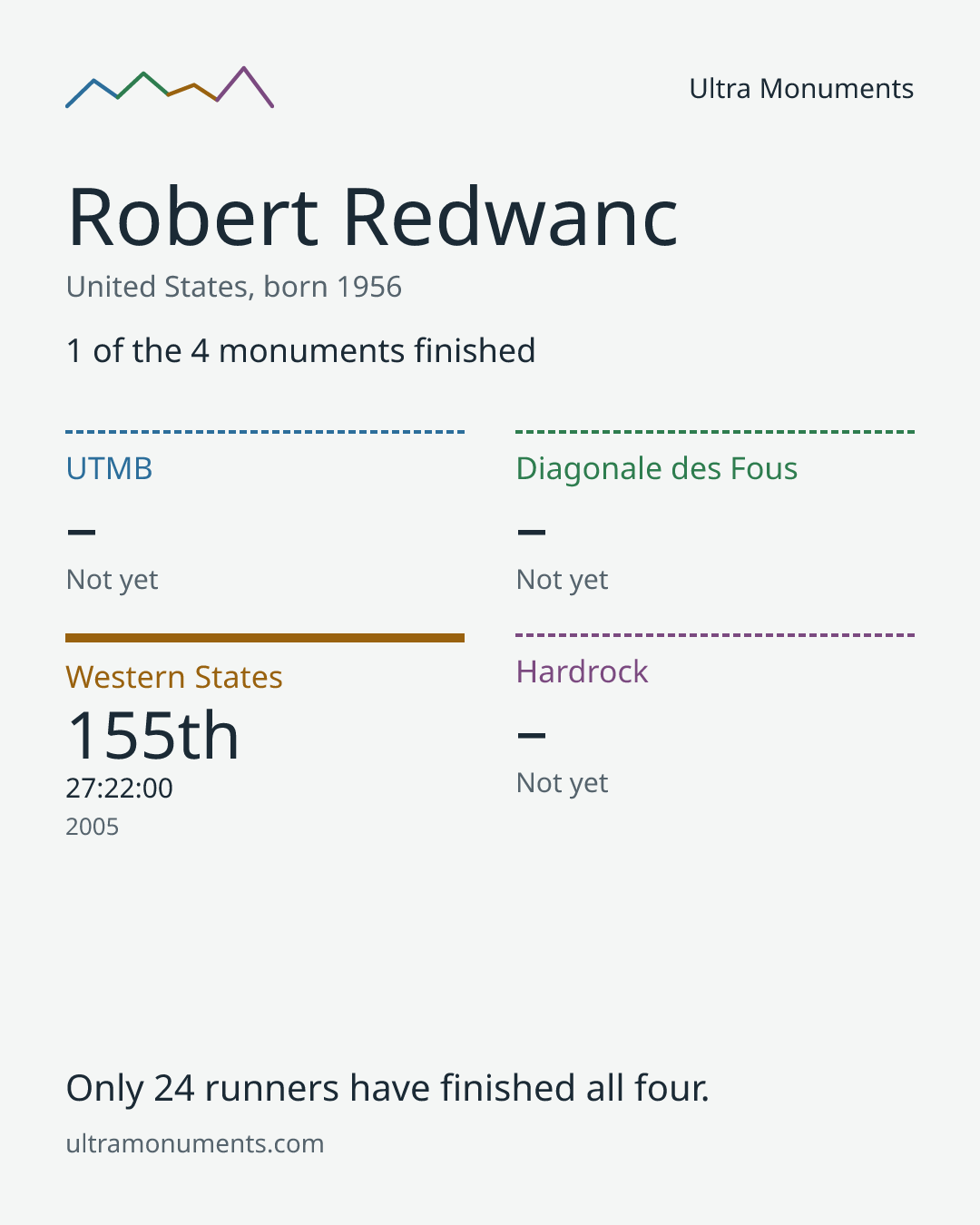 Results card for Robert Redwanc