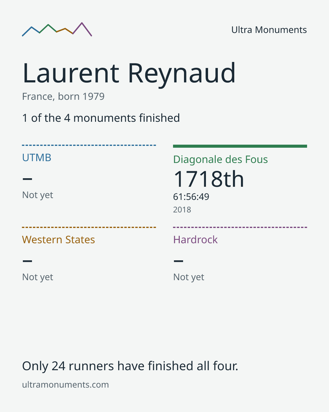 Results card for Laurent Reynaud