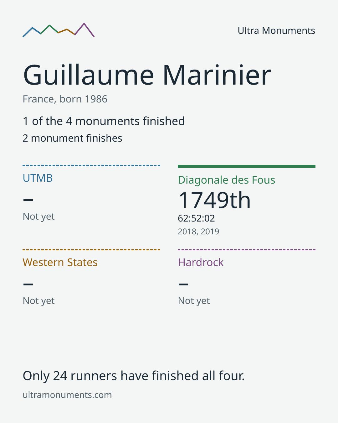Results card for Guillaume Marinier