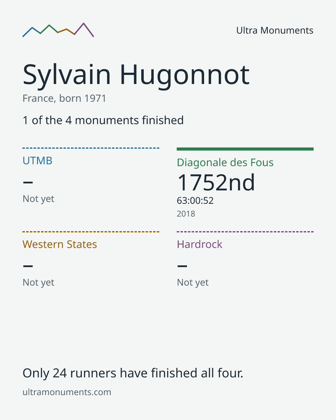 Results card for Sylvain Hugonnot
