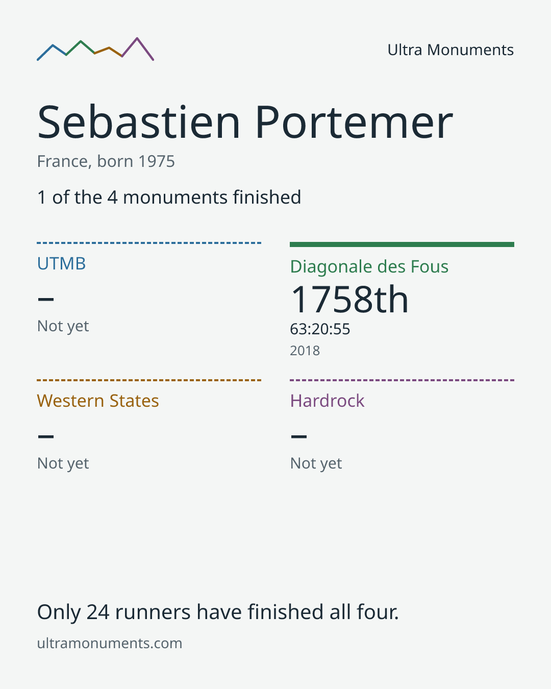 Results card for Sebastien Portemer