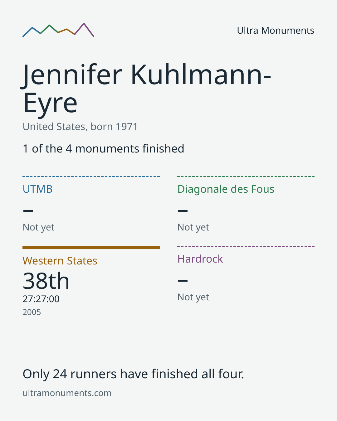 Results card for Jennifer Kuhlmann-Eyre