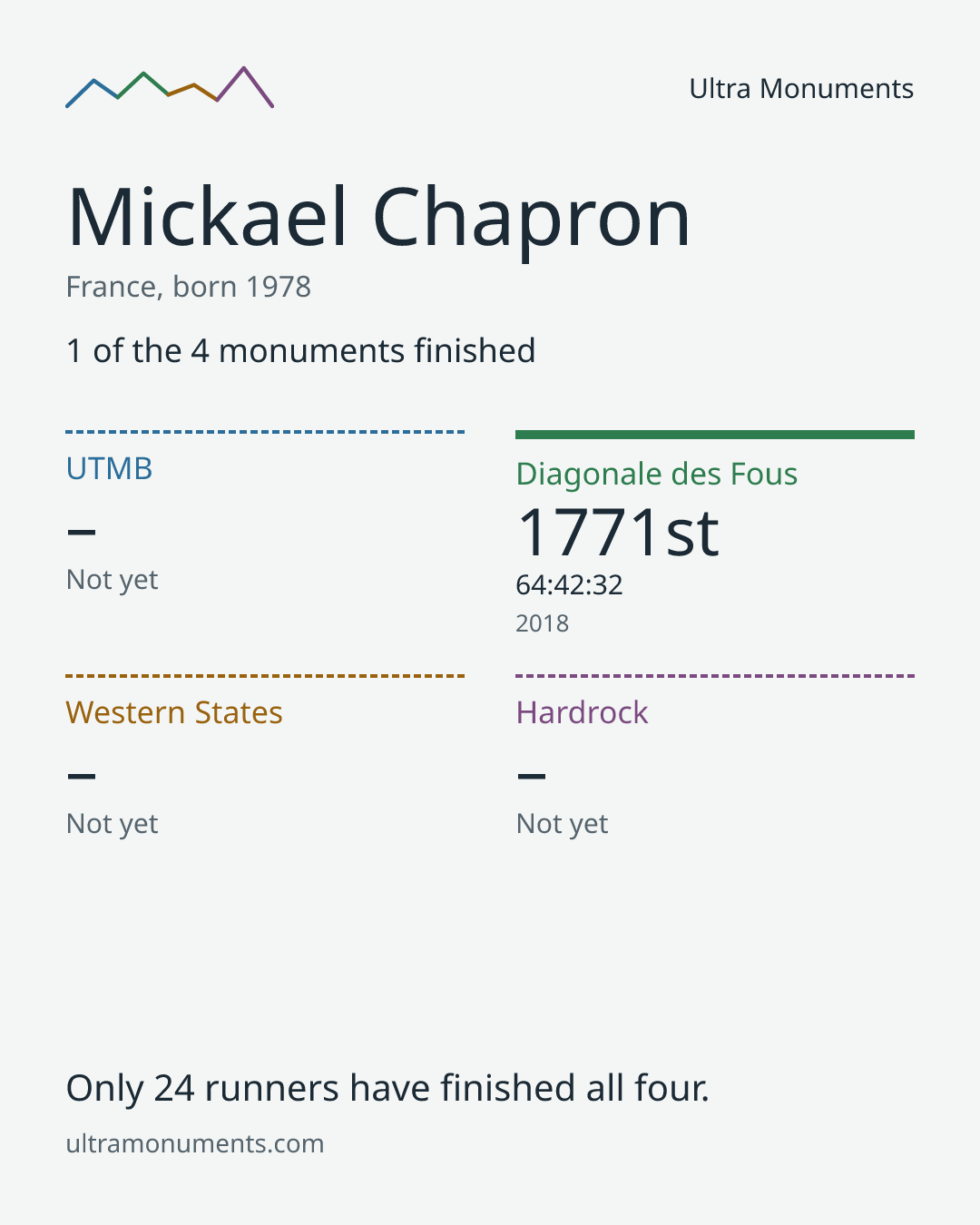 Results card for Mickael Chapron