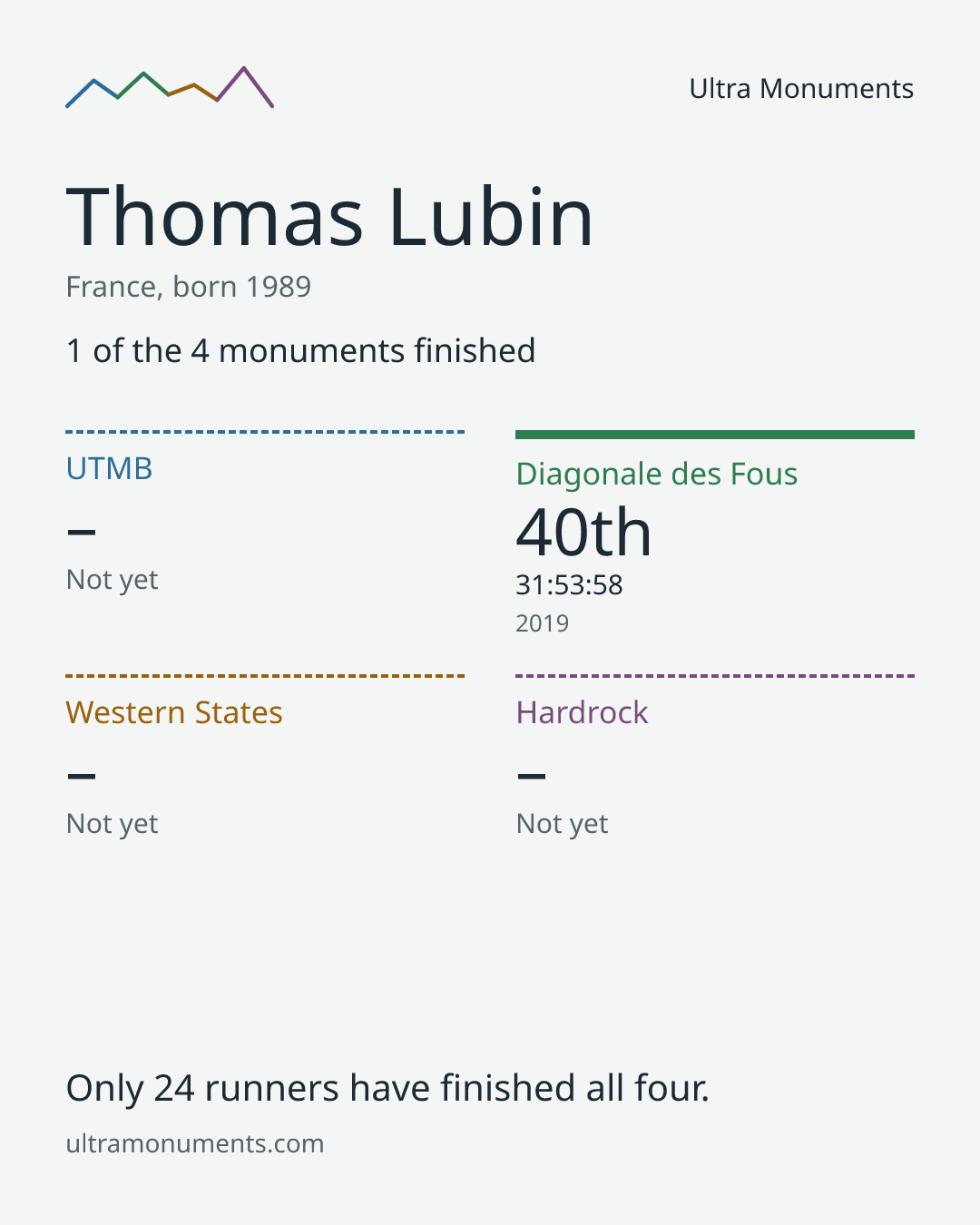Results card for Thomas Lubin