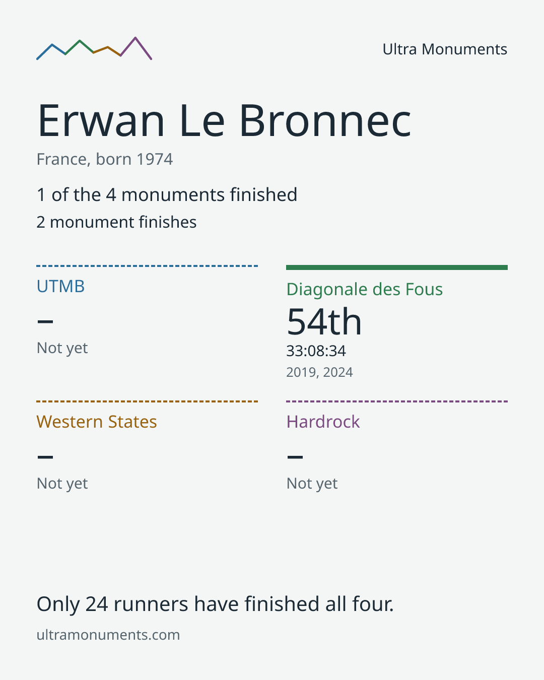 Results card for Erwan Le Bronnec