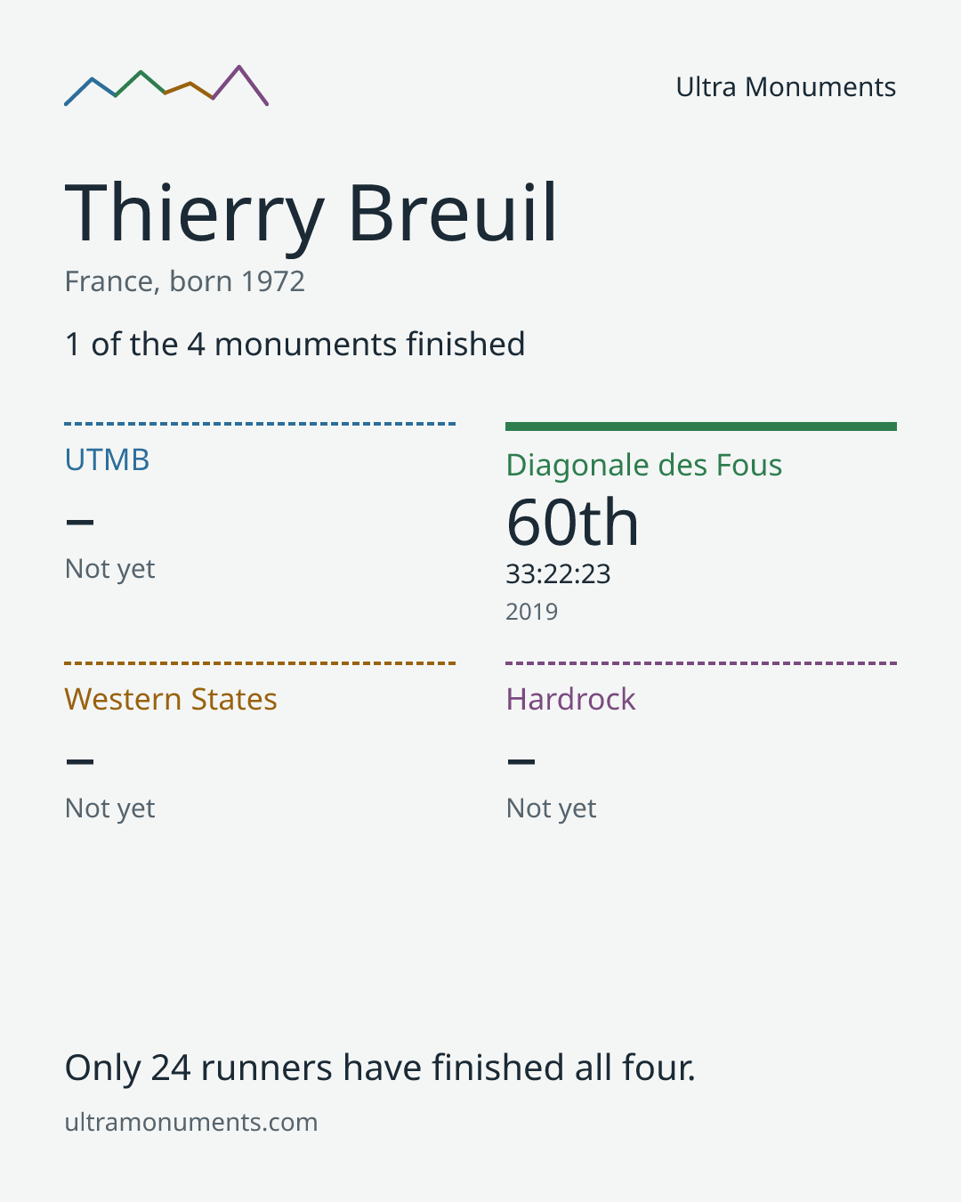 Results card for Thierry Breuil