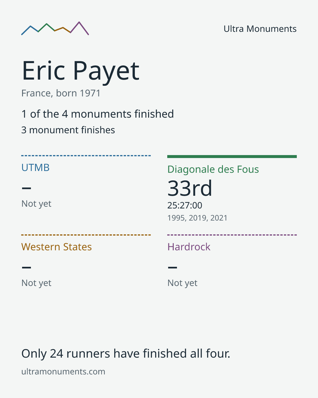 Results card for Eric Payet
