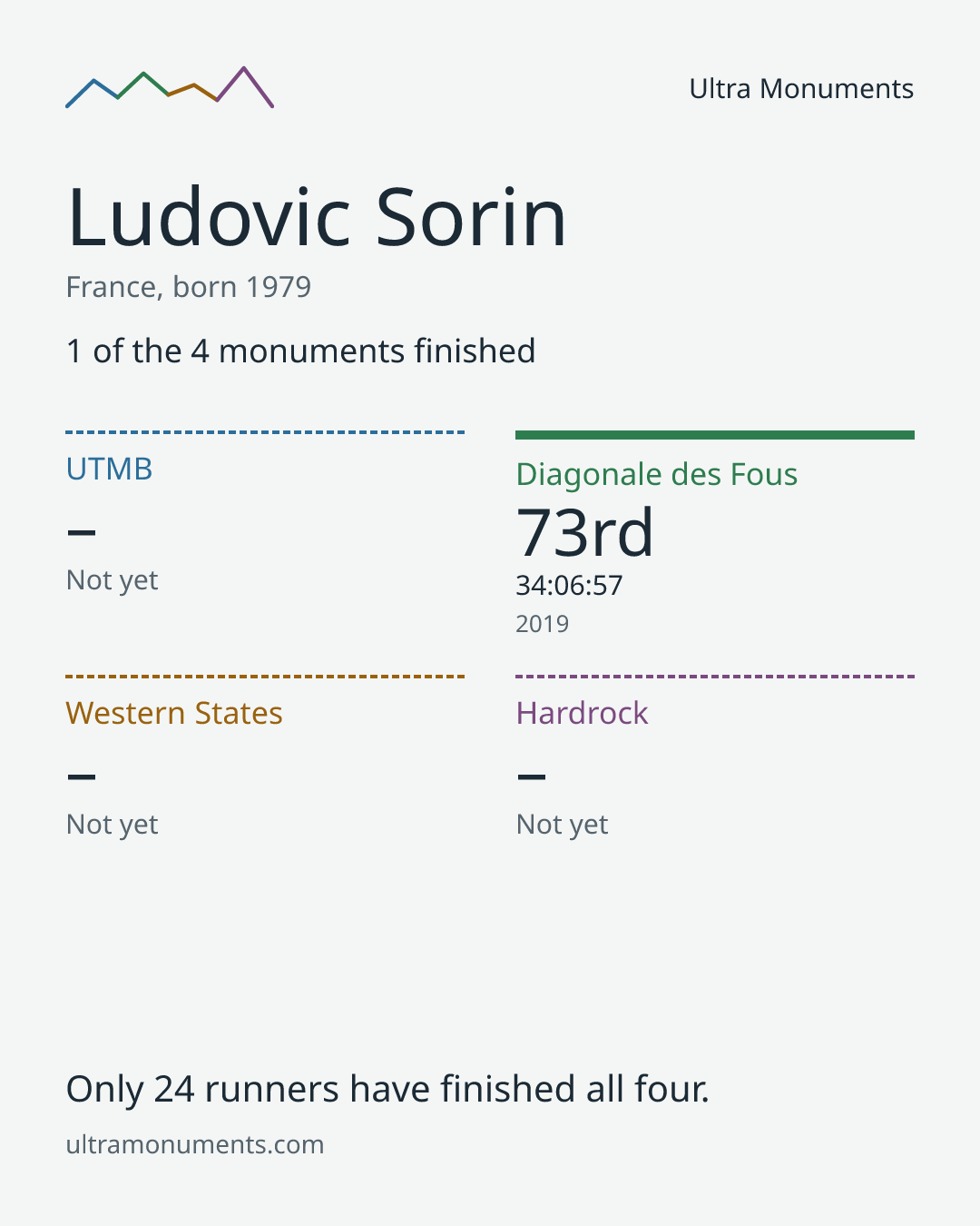 Results card for Ludovic Sorin