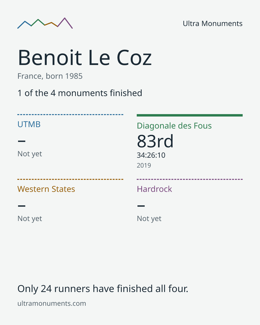 Results card for Benoit Le Coz