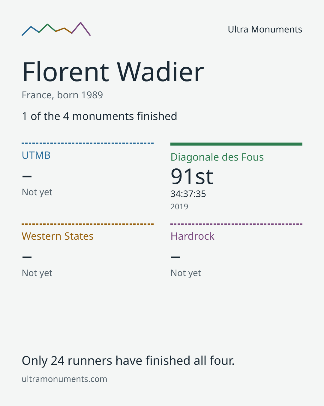 Results card for Florent Wadier