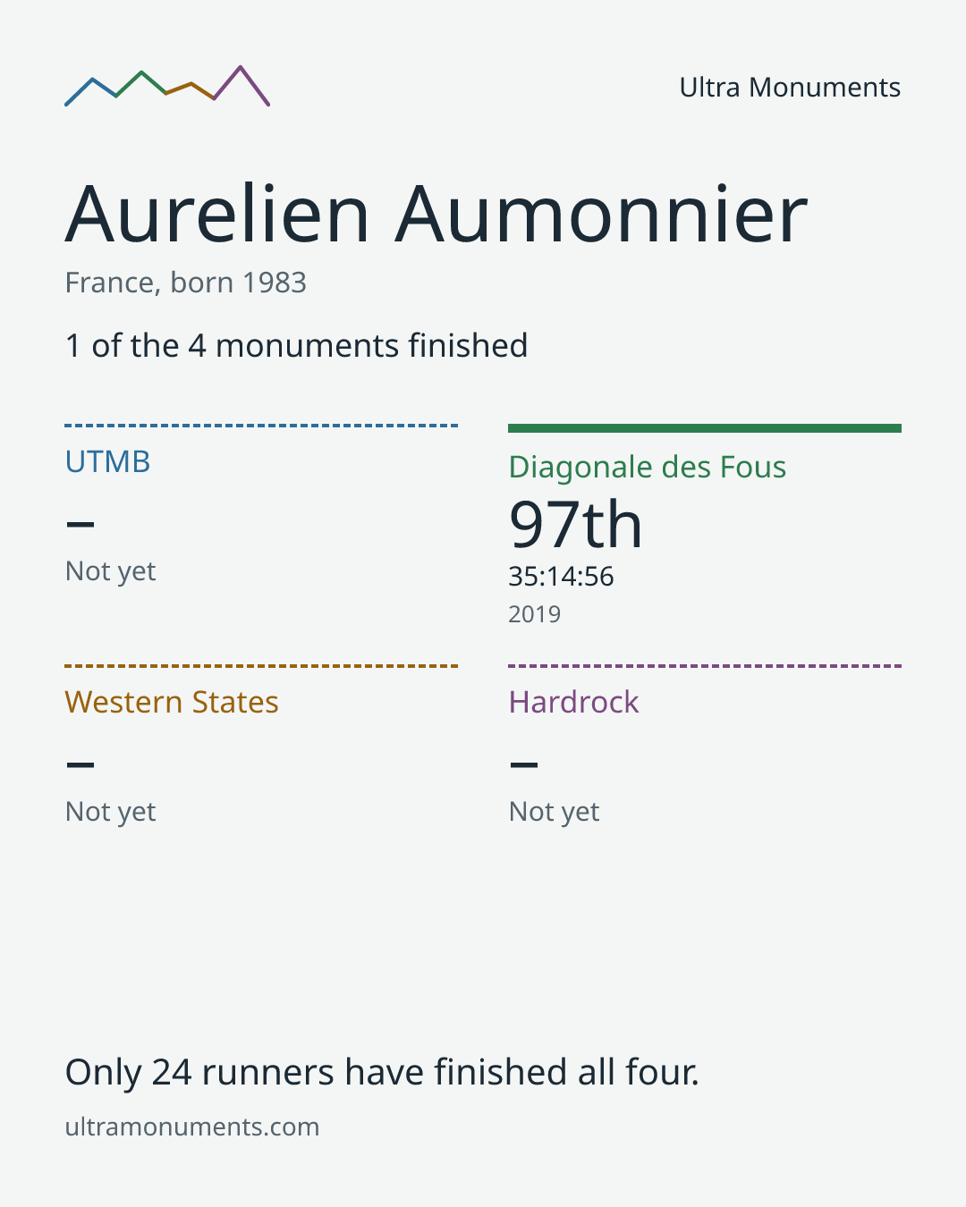 Results card for Aurelien Aumonnier